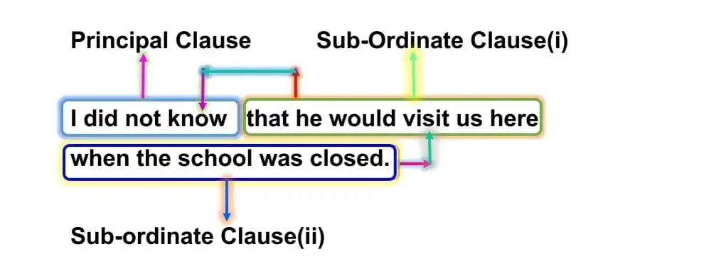 Complex-Sentence transformation