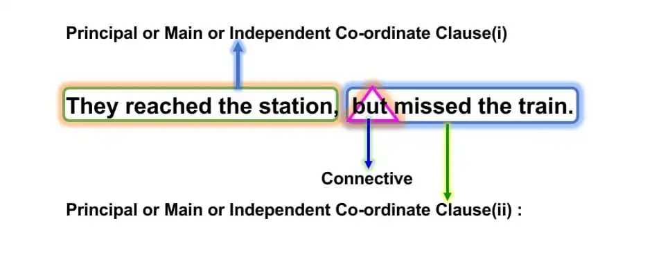 Compound-Sentence transformation