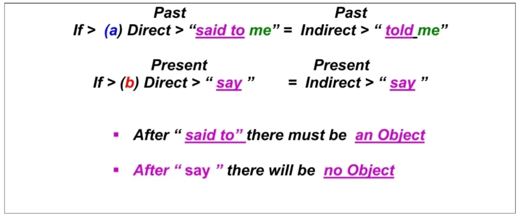 Direct and Indirect Speech of Assertive Sentences with or without object after reporting verb