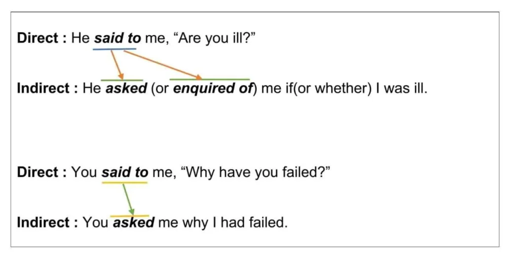 Changes of Reporting Verb Direct and Indirect Speech of Interrogative Sentences