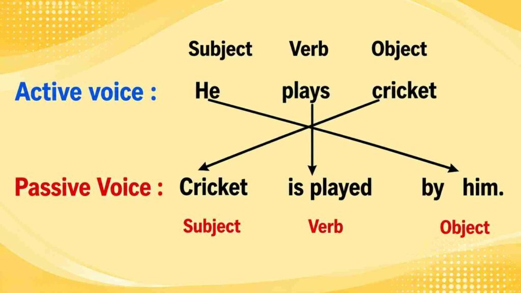 class 7 active passive voice