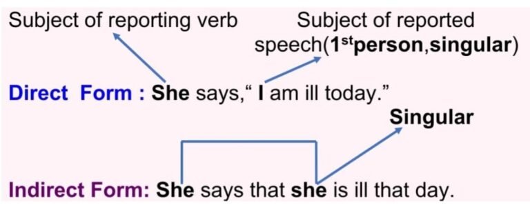 Direct and Indirect Speech Rules for Conversion with Examples