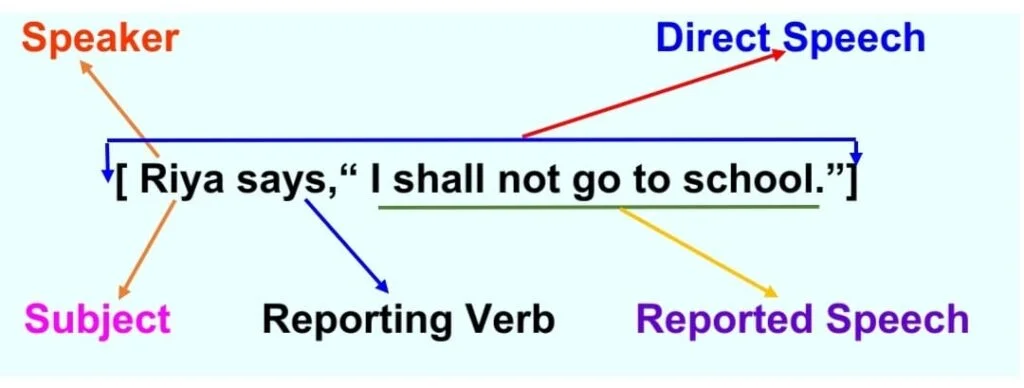 Understanding Direct speech rules