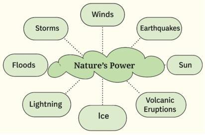 Spectacular Wonders Nature's Power Mind Map