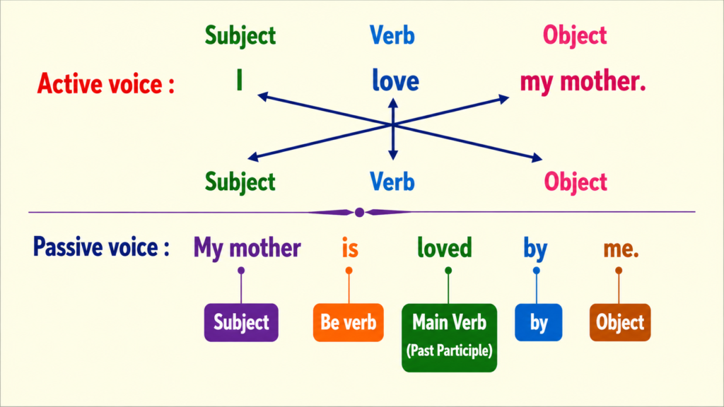 Class 6 voice Change example