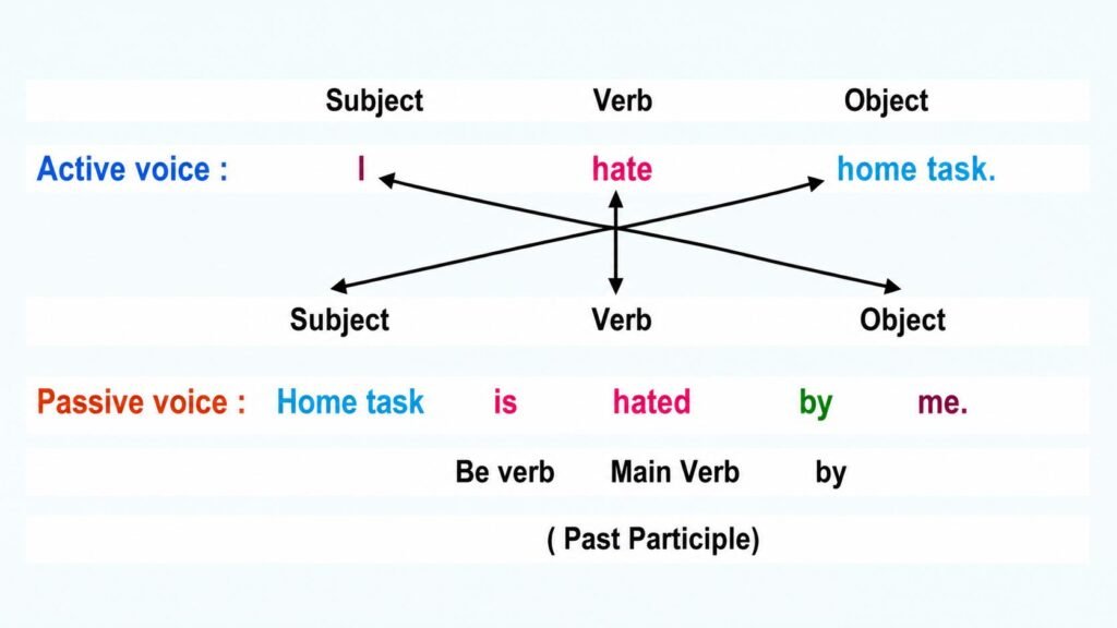 Active passive voice class 8