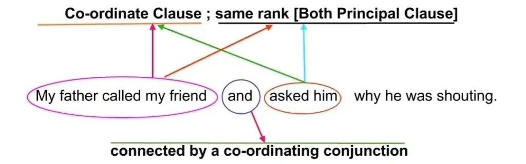 Co-ordinate Clauses