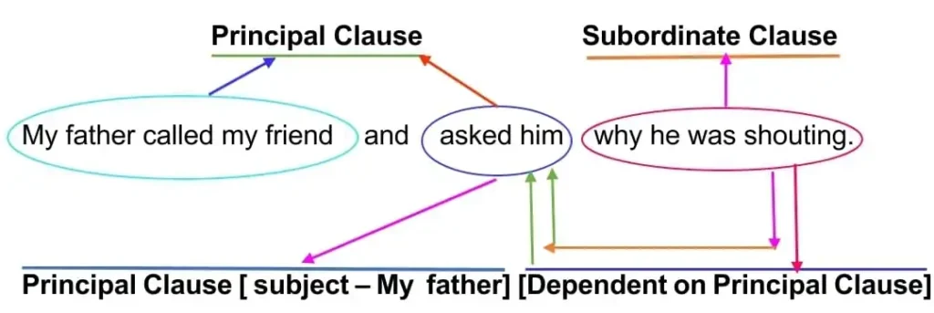 Subordinate Clause