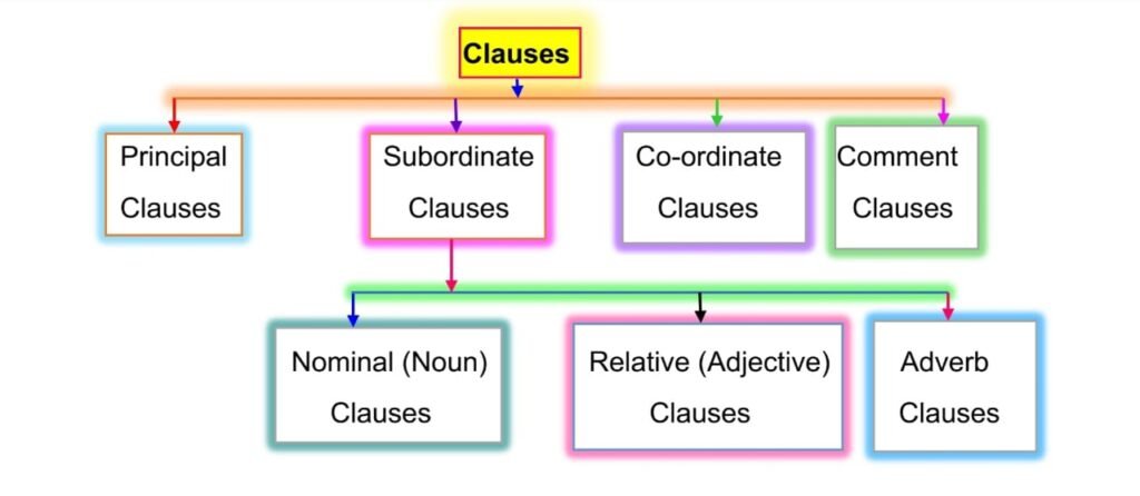 Clauses Categories